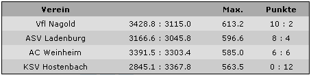 tabellebl0910